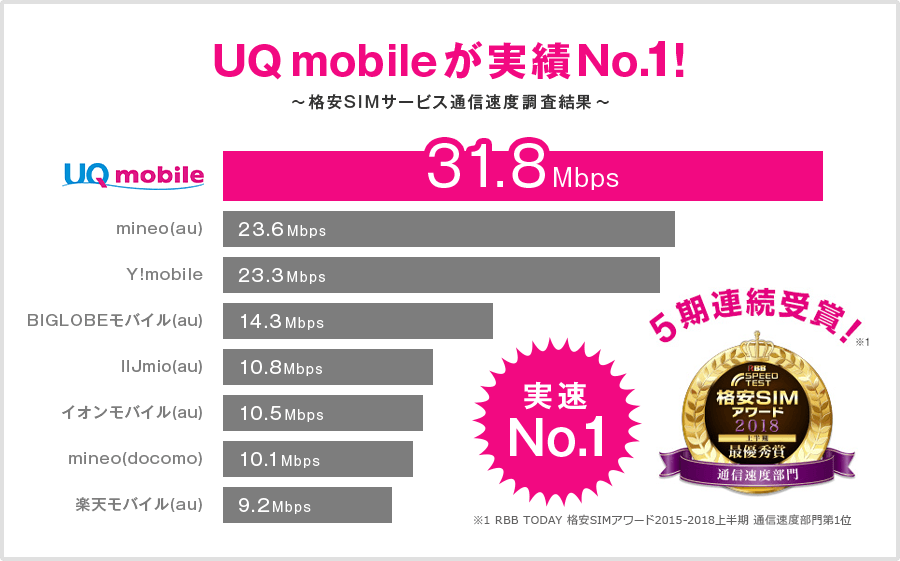 UQモバイルの速度